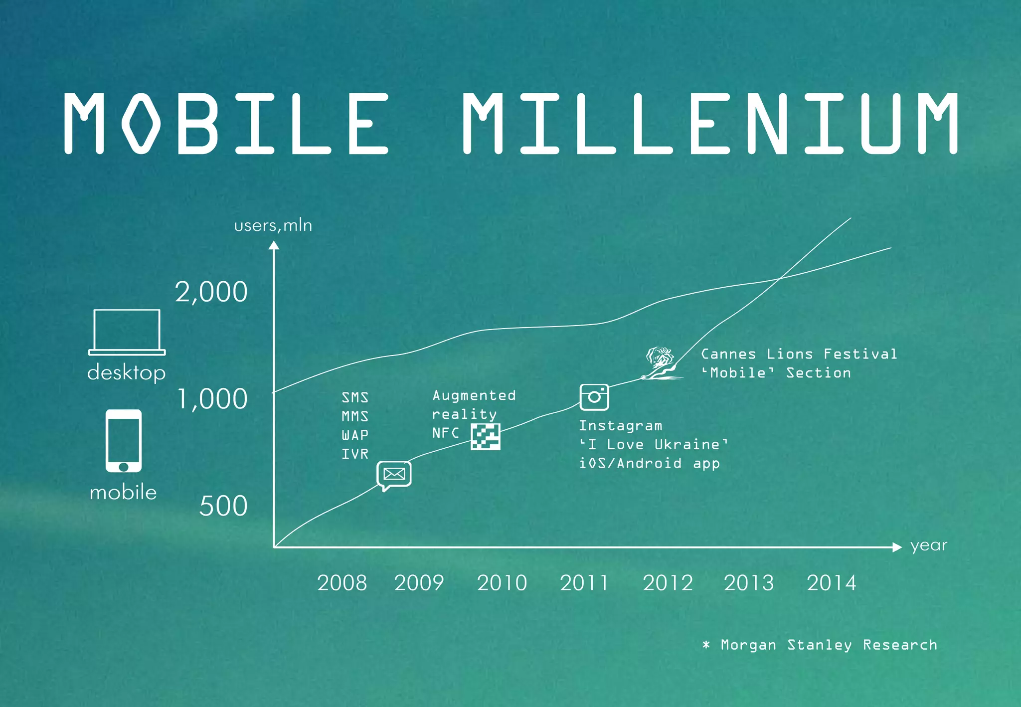 * Morgan Stanley Research
SMS
MMS
WAP
IVR
Augmented
reality
NFC Instagram
‘I Love Ukraine’
iOS/Android app
Cannes Lions Festival
‘Mobile’ Section
MOBILE MILLENIUM
 