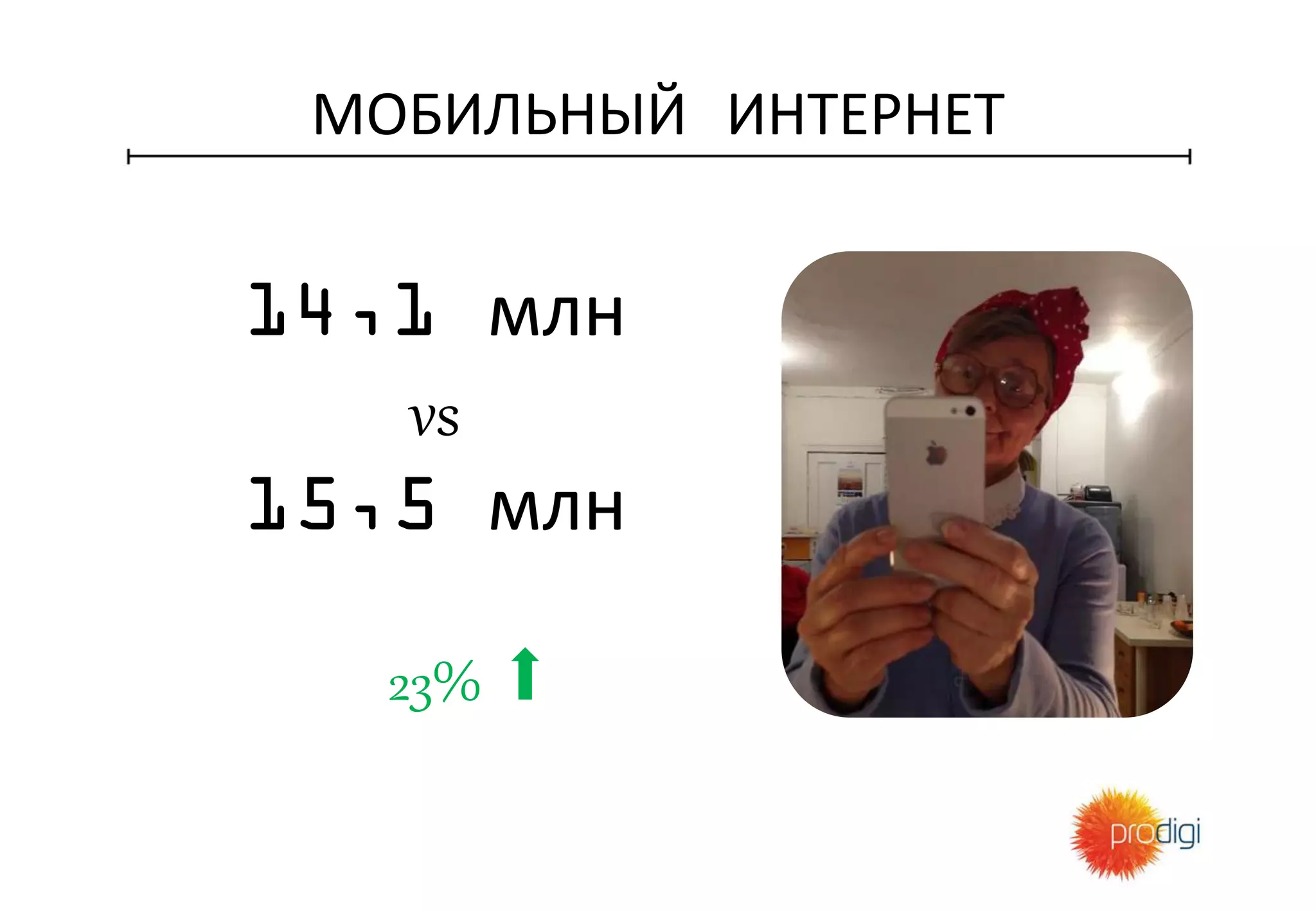 МОБИЛЬНЫЙ ИНТЕРНЕТ
14,1 млн
vs
15,5 млн
23%
 