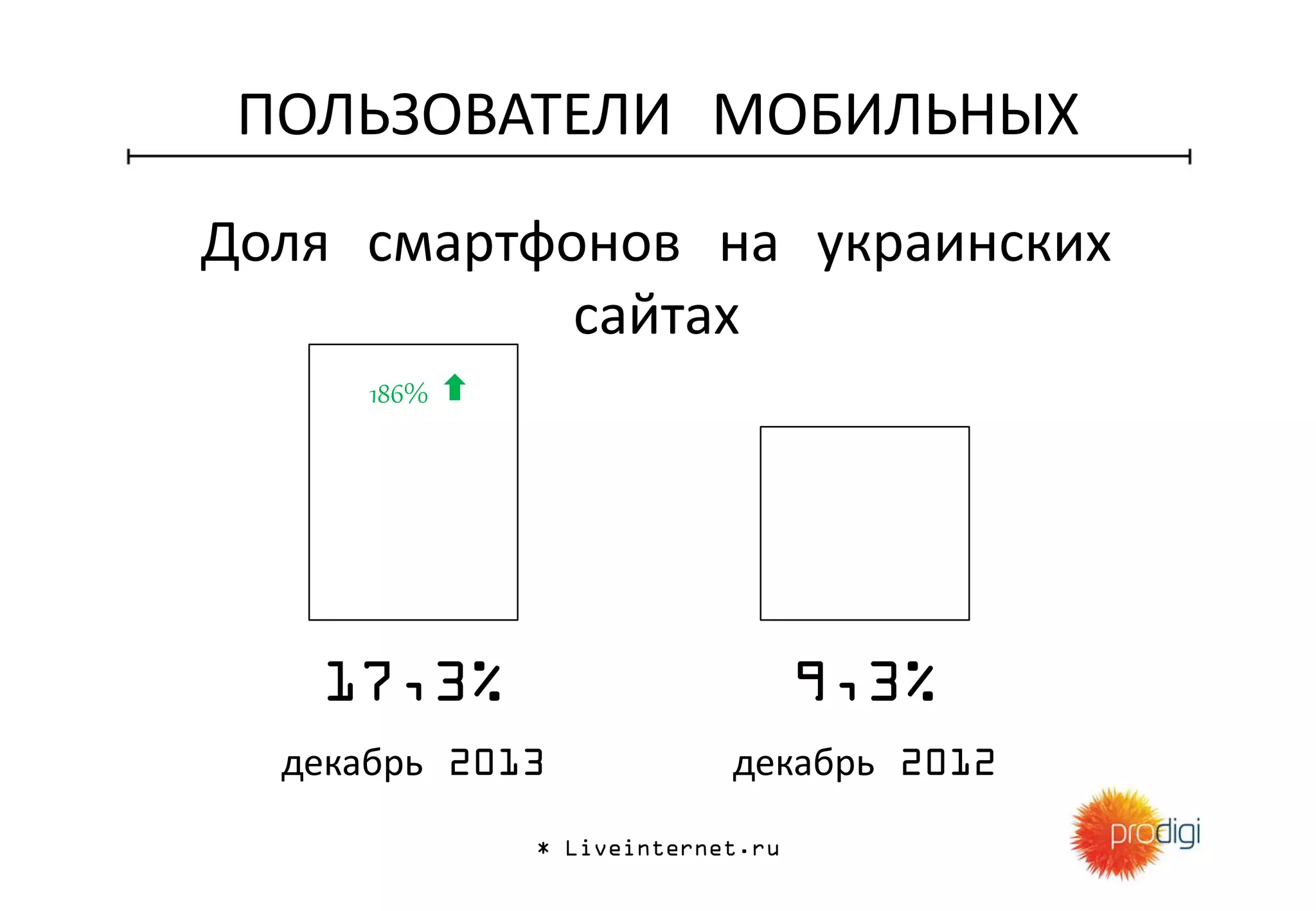 ПОЛЬЗОВАТЕЛИ МОБИЛЬНЫХ
Доля смартфонов на украинских
сайтах
4
17,3%
декабрь 2013
9,3%
декабрь 2012
* Liveinternet.ru
186%
 