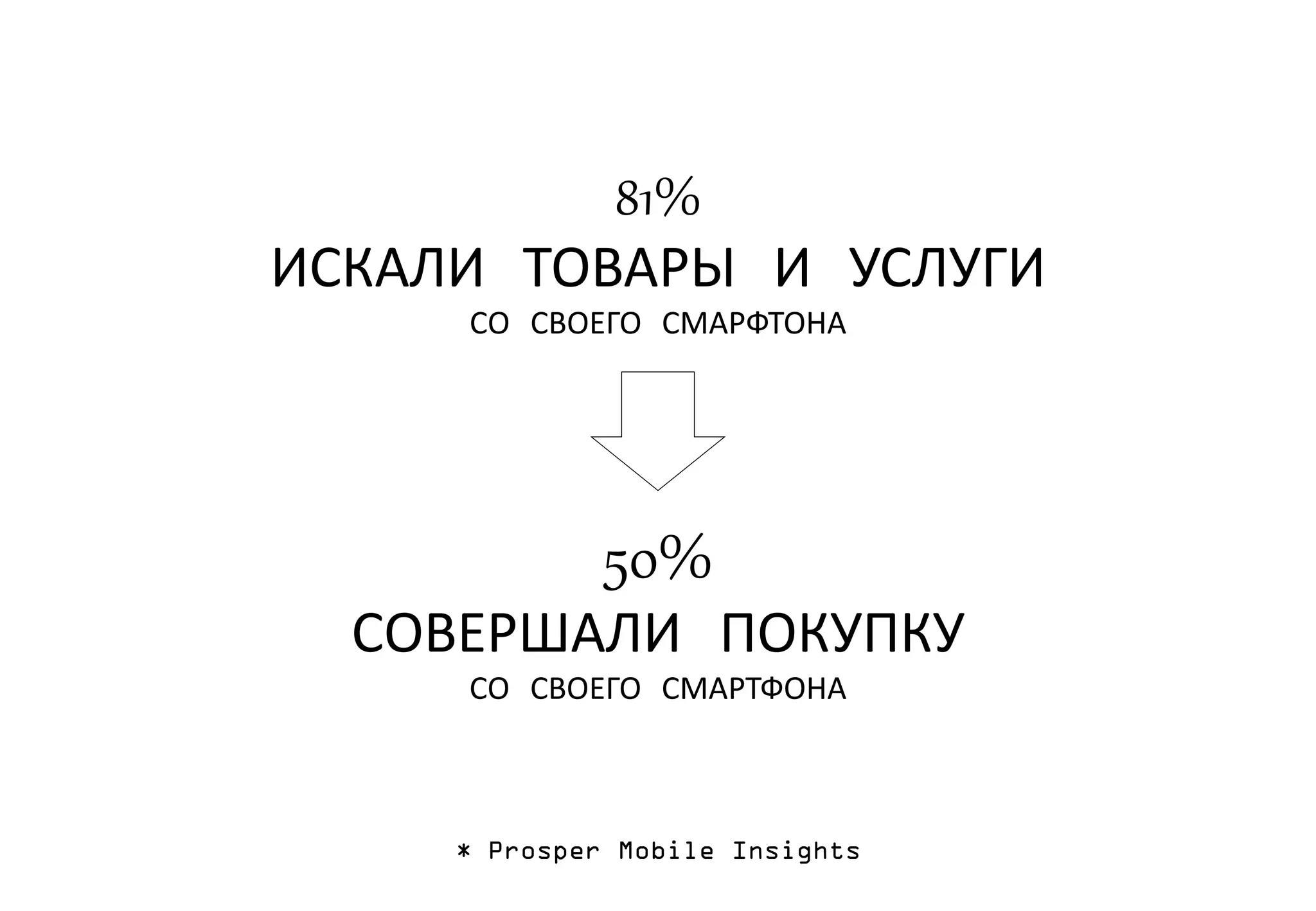81%
ИСКАЛИ ТОВАРЫ И УСЛУГИ
СО СВОЕГО СМАРФТОНА
50%
СОВЕРШАЛИ ПОКУПКУ
СО СВОЕГО СМАРТФОНА
* Prosper Mobile Insights
 