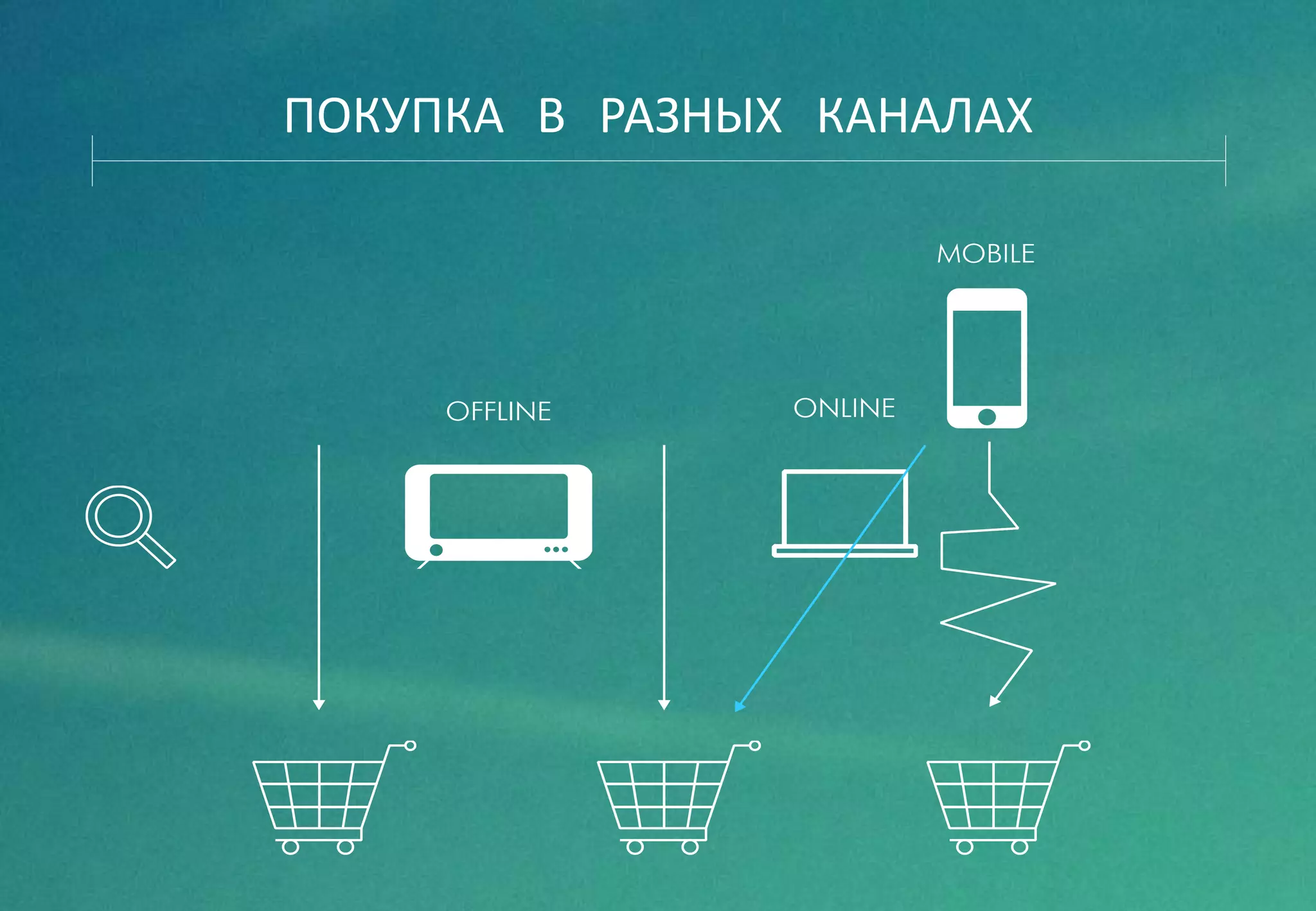 ПОКУПКА В РАЗНЫХ КАНАЛАХ
 