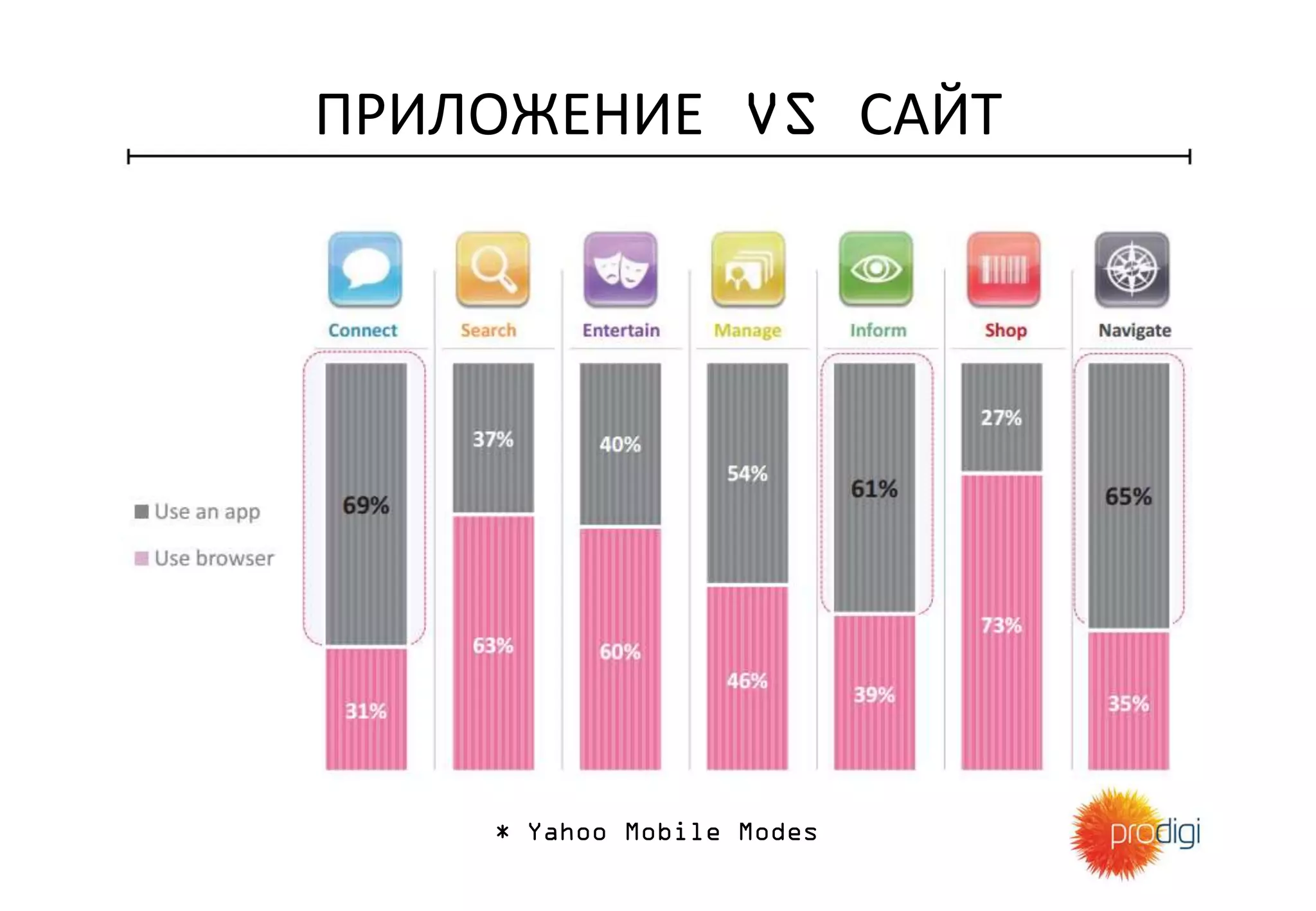 ПРИЛОЖЕНИЕ VS САЙТ
* Yahoo Mobile Modes
 