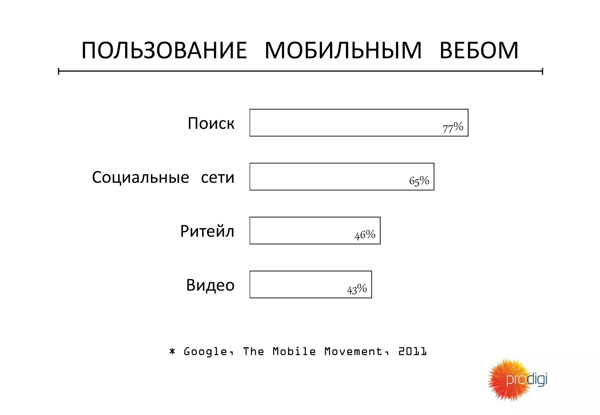 ПОЛЬЗОВАНИЕ МОБИЛЬНЫМ ВЕБОМ
77%
65%
46%
43%
Поиск
Социальные сети
Ритейл
Видео
* Google, The Mobile Movement, 2011
 