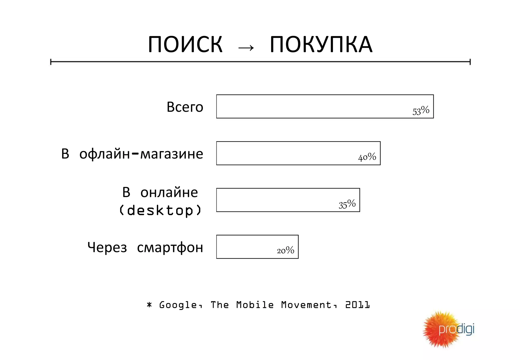 ПОИСК → ПОКУПКА
53%
40%
35%
20%
Всего
В офлайн-магазине
В онлайне
(desktop)
Через смартфон
* Google, The Mobile Movement, 2011
 