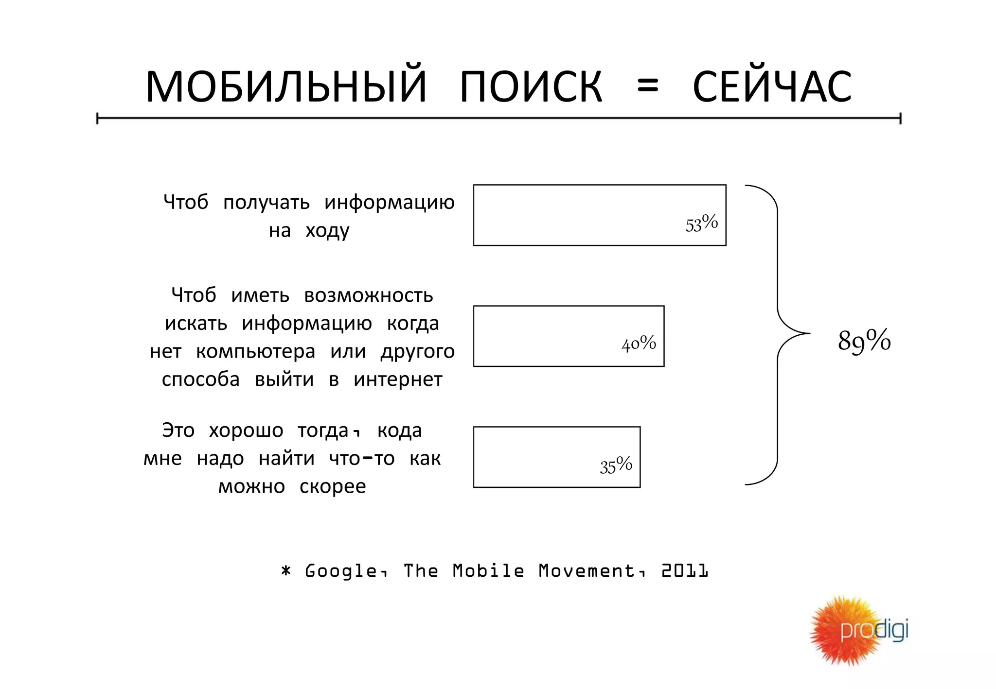 МОБИЛЬНЫЙ ПОИСК = СЕЙЧАС
53%
40%
35%
Чтоб получать информацию
на ходу
Чтоб иметь возможность
искать информацию когда
нет компьютера или другого
способа выйти в интернет
Это хорошо тогда, кода
мне надо найти что-то как
можно скорее
* Google, The Mobile Movement, 2011
89%
 