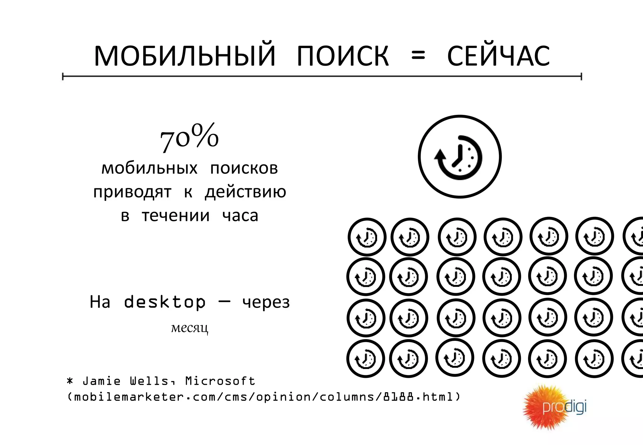 МОБИЛЬНЫЙ ПОИСК = СЕЙЧАС
70%
мобильных поисков
приводят к действию
в течении часа
На desktop — через
месяц
* Jamie Wells, Microsoft
(mobilemarketer.com/cms/opinion/columns/8188.html)
 