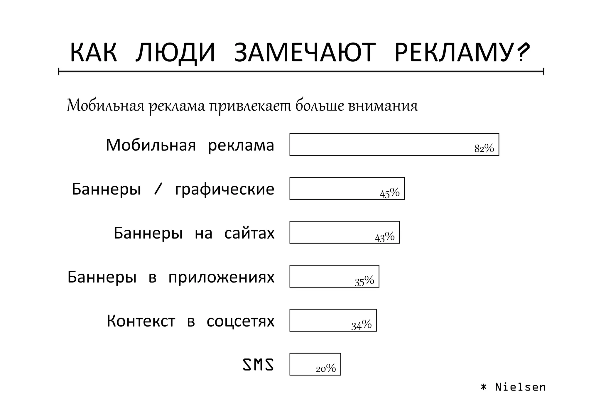 КАК ЛЮДИ ЗАМЕЧАЮТ РЕКЛАМУ?
82%
45%
43%
35%
34%
20%
Мобильная реклама
Баннеры / графические
Баннеры на сайтах
Баннеры в приложениях
Контекст в соцсетях
SMS
Мобильная реклама привлекает больше внимания
* Nielsen
 