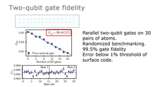Two-qubit gate fidelity
Parallel two-qubit gates on 30
pairs of atoms.
Randomized benchmarking.
99.5% gate fidelity
Error below 1% threshold of
surface code.
 