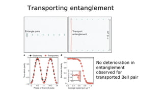 Transporting entanglement
No deterioration in
entanglement
observed for
transported Bell pair
 
