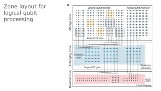 Zone layout for
logical qubit
processing
 