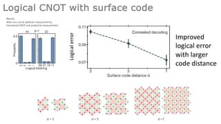 Logical CNOT with surface code
d = 3 d = 5 d =7
Results:
After one round stabilizer measurements,
transversal CNOT, and projective measurement
Improved
logical error
with larger
code distance
Logical
error
 