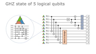 GHZ state of 5 logical qubits
 