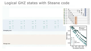 Storage zone
Entangling zone
Logical GHZ states with Steane code
 