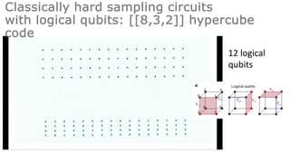Classically hard sampling circuits
with logical qubits: [[8,3,2]] hypercube
code
12 logical
qubits
 