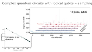 Complex quantum circuits with logical qubits – sampling
Increasing error
detection
Logical bit string
Logical
probability
Increasing
error
detection
Raw
Postselected
Theory
12 logical qubits
 
