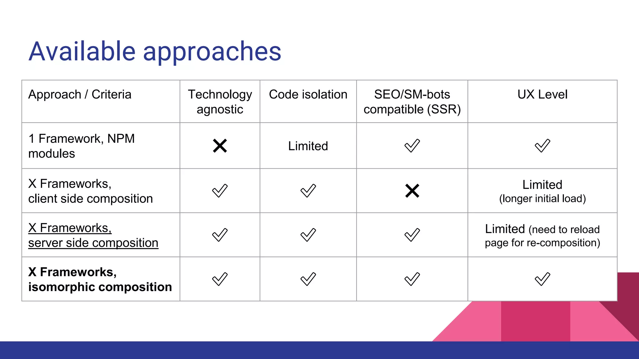 Available approaches
Approach / Criteria Technology
agnostic
Code isolation SEO/SM-bots
compatible (SSR)
UX Level
1 Framework, NPM
modules ❌ Limited ✅ ✅
X Frameworks,
client side composition ✅ ✅ ❌ Limited
(longer initial load)
X Frameworks,
server side composition ✅ ✅ ✅ Limited (need to reload
page for re-composition)
X Frameworks,
isomorphic composition ✅ ✅ ✅ ✅
 