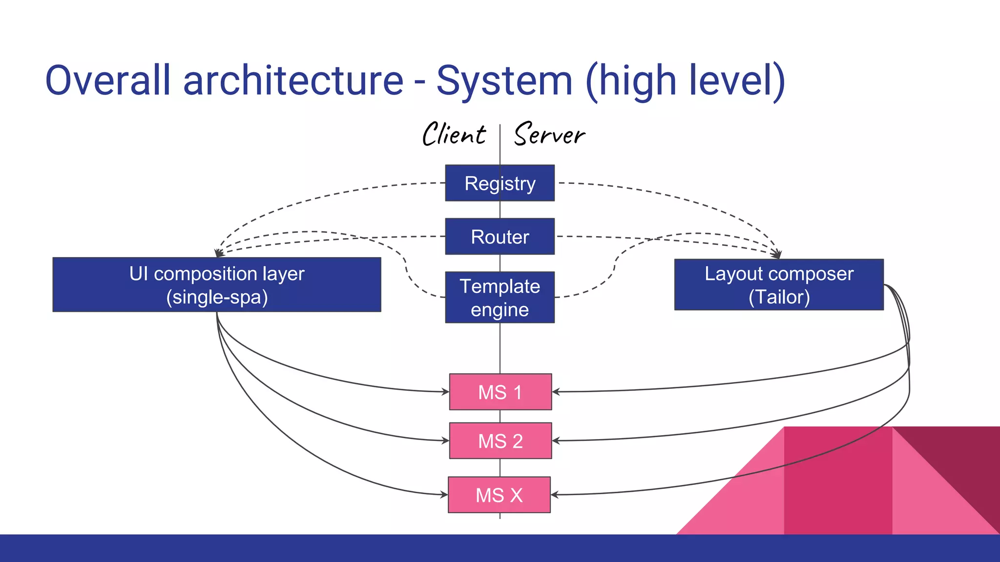 Overall architecture - System (high level)
Registry
Client Server
Router
Layout composer
(Tailor)
MS 1
MS 2
MS X
UI composition layer
(single-spa)
Template
engine
 