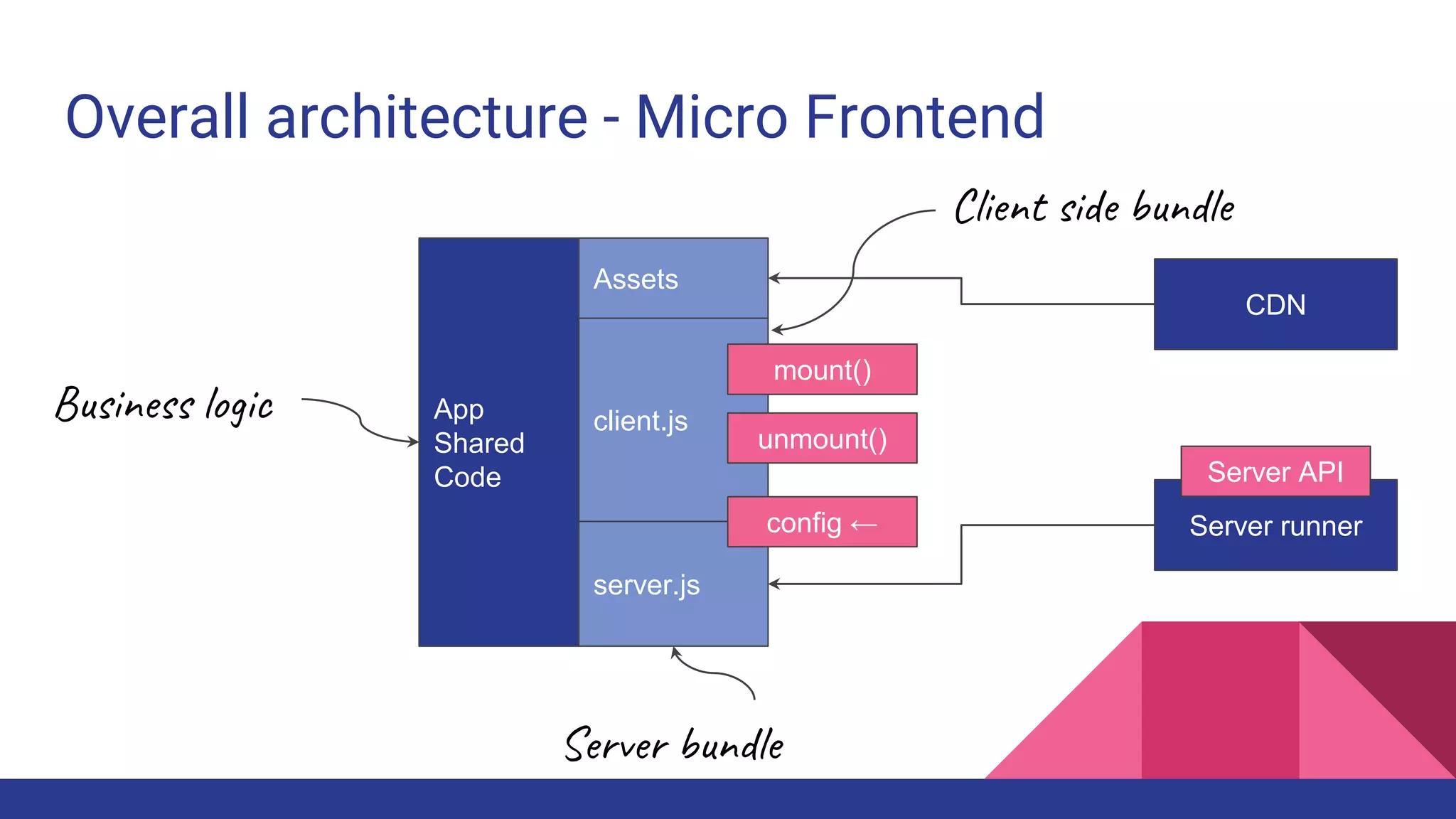Overall architecture - Micro Frontend
App
Shared
Code
client.js
mount()
unmount()
server.js
config ←
Business logic
Client side bundle
Server bundle
Assets
Server runner
Server API
CDN
 