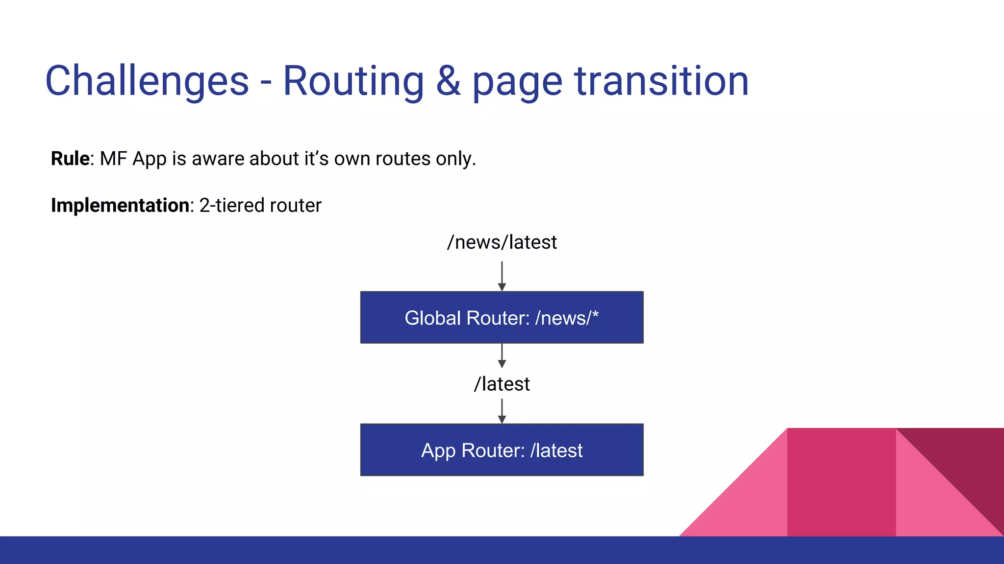 Challenges - Routing & page transition
/news/latest
Global Router: /news/*
App Router: /latest
/latest
Rule: MF App is aware about it’s own routes only.
Implementation: 2-tiered router
 