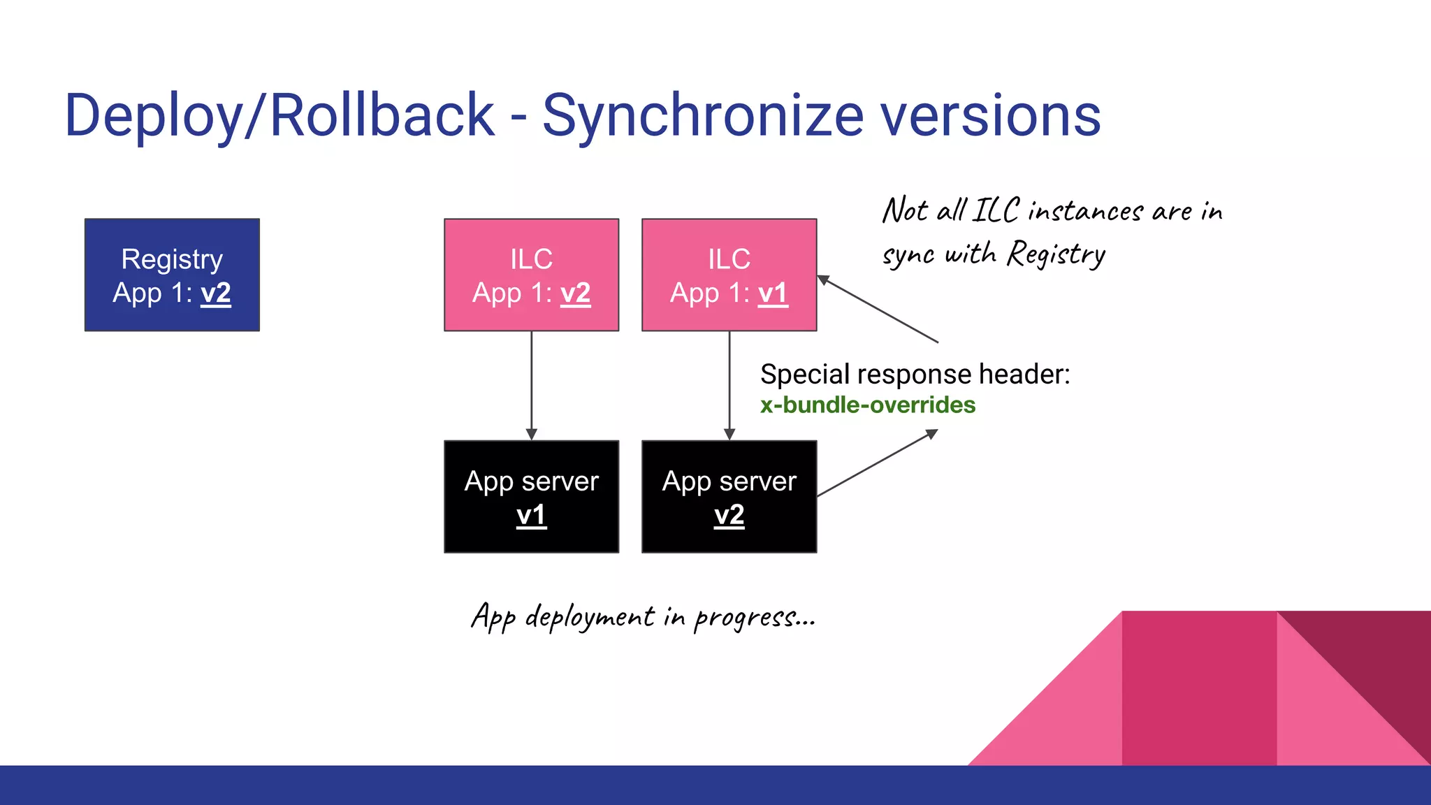 Deploy/Rollback - Synchronize versions
Registry
App 1: v2
ILC
App 1: v2
ILC
App 1: v1
App server
v1
App server
v2
Not all ILC instances are in
sync with Registry
App deployment in progress...
Special response header:
x-bundle-overrides
 