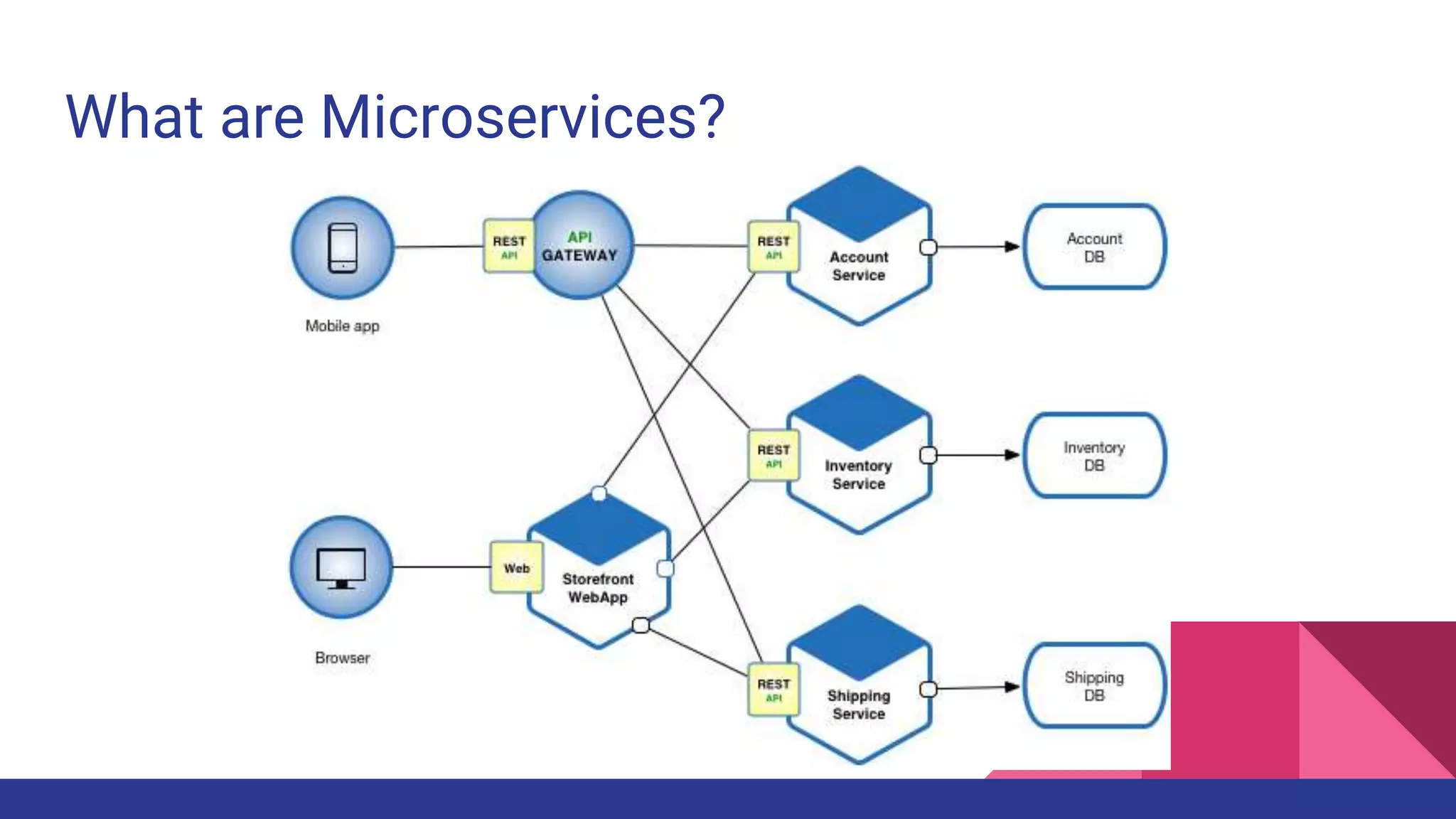 What are Microservices?
 