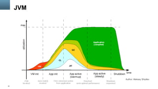 23
JVM
Author: Aleksey Shipilev
 