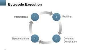25
Bytecode Execution
1 2
34
Interpretation Profiling
Dynamic
Compilation
Deoptimization
 