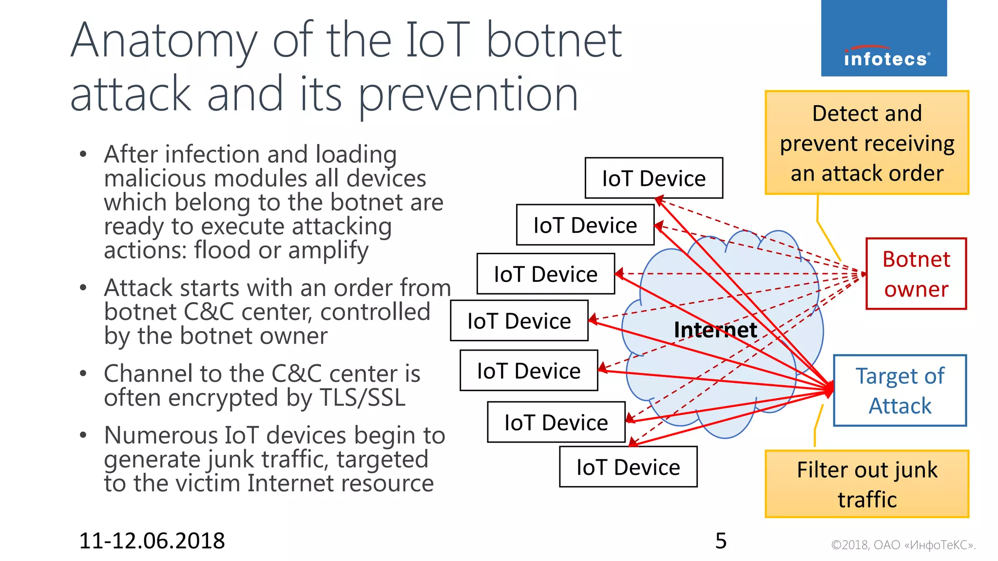 ©2018, ОАО «ИнфоТеКС».
Anatomy of the IoT botnet
attack and its prevention
• After infection and loading
malicious modules all devices
which belong to the botnet are
ready to execute attacking
actions: flood or amplify
• Attack starts with an order from
botnet C&C center, controlled
by the botnet owner
• Channel to the C&C center is
often encrypted by TLS/SSL
• Numerous IoT devices begin to
generate junk traffic, targeted
to the victim Internet resource
11-12.06.2018 5
IoT Device
Internet
Botnet
owner
IoT Device
IoT Device
IoT Device
IoT Device
IoT Device
IoT Device
Target of
Attack
Detect and
prevent receiving
an attack order
Filter out junk
traffic
 