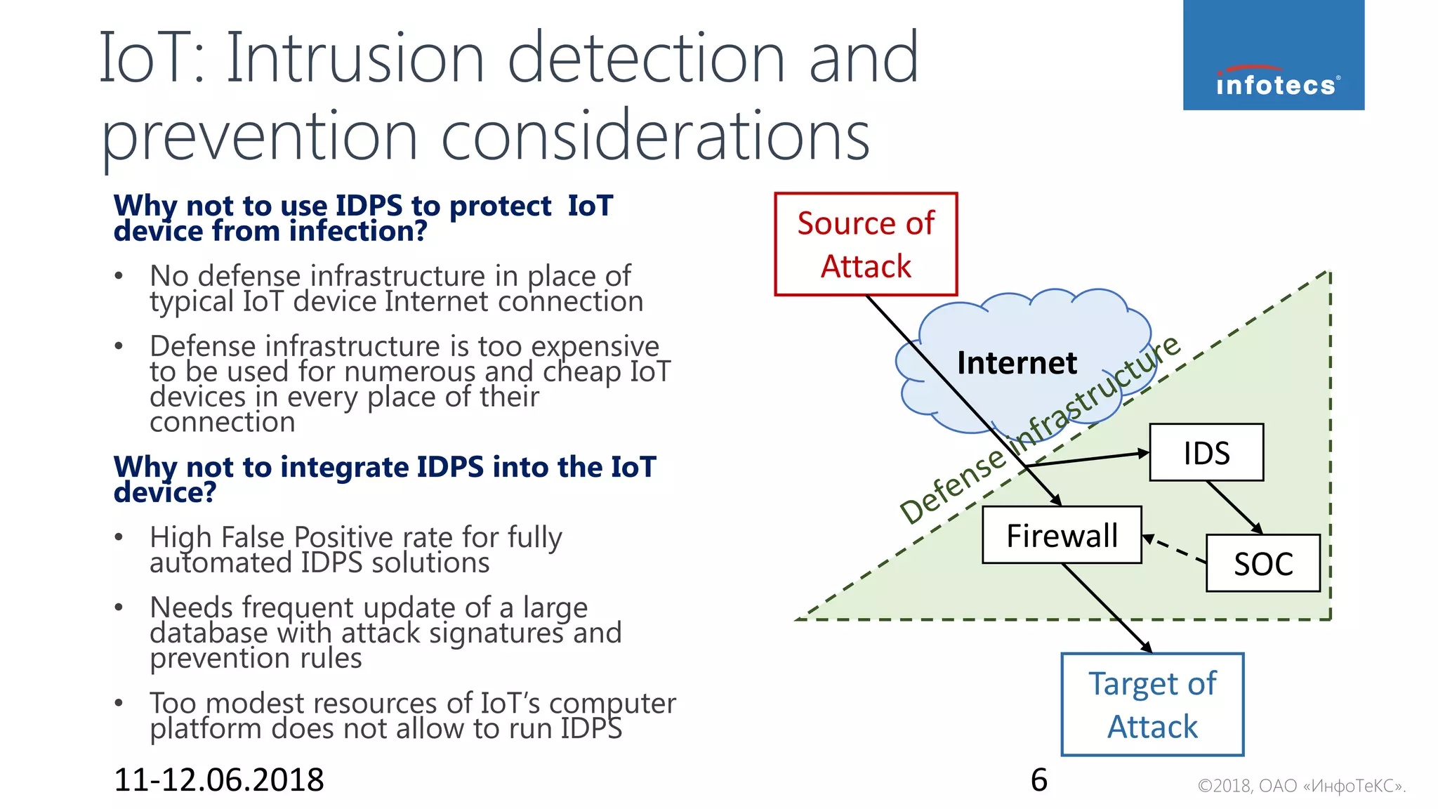 ©2018, ОАО «ИнфоТеКС».
IoT: Intrusion detection and
prevention considerations
Why not to use IDPS to protect IoT
device from infection?
• No defense infrastructure in place of
typical IoT device Internet connection
• Defense infrastructure is too expensive
to be used for numerous and cheap IoT
devices in every place of their
connection
Why not to integrate IDPS into the IoT
device?
• High False Positive rate for fully
automated IDPS solutions
• Needs frequent update of a large
database with attack signatures and
prevention rules
• Too modest resources of IoT’s computer
platform does not allow to run IDPS
11-12.06.2018 6
Source of
Attack
Target of
Attack
Internet
Firewall
IDS
SOC
 