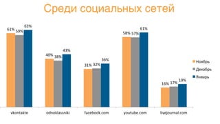 Среди социальных сетей
61%	
40%	
31%	
58%	
16%	
59%	
38%	
32%	
57%	
17%	
63%	
43%	
36%	
61%	
19%	
vkontakte	 odnoklassniki...