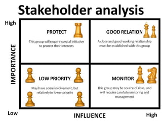 Stakeholder analysis
 