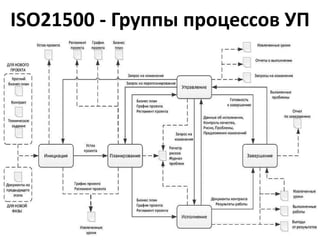 ISO21500 - Группы процессов УП
 