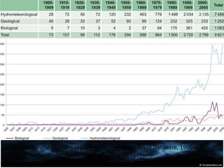 Number of natural disasters registered in Emergency Event Database, 1900 – 2005 (Source: Emdat, Universite Catholique de Louvain)     