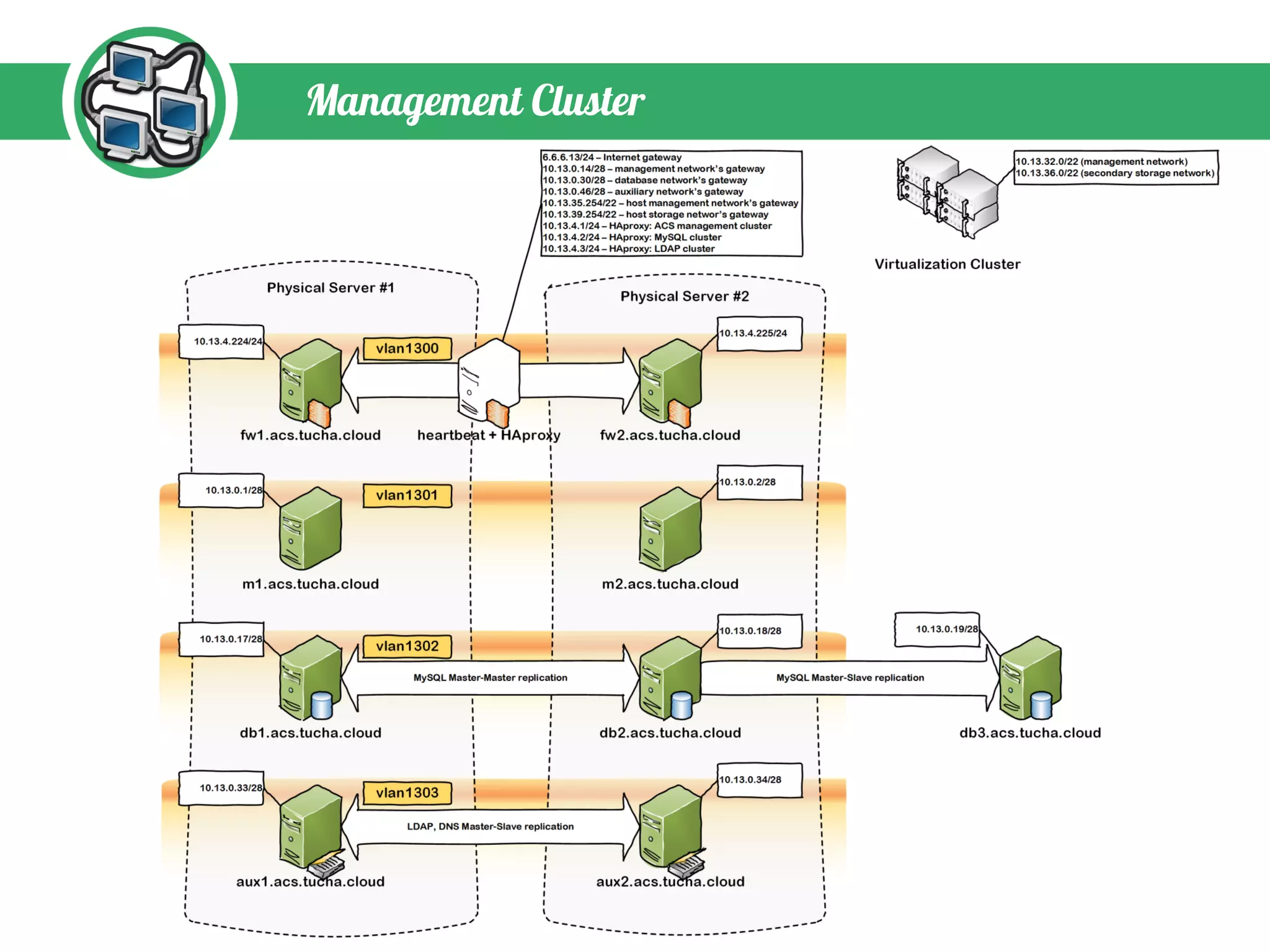 Management Cluster