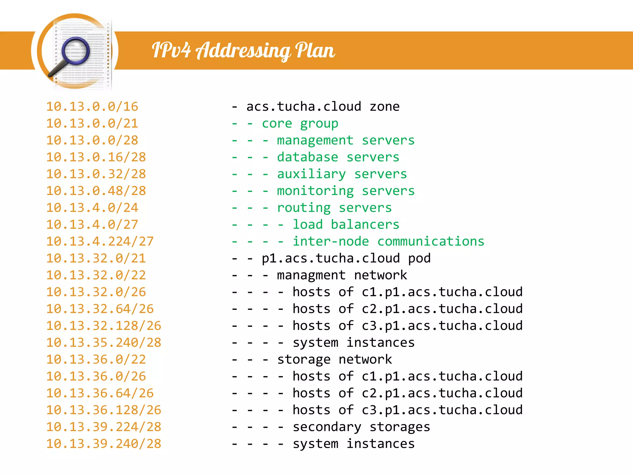 IPv4 Addressing Plan
10.13.0.0/16 - acs.tucha.cloud zone
10.13.0.0/21 - - core group
10.13.0.0/28 - - - management servers
10.13.0.16/28 - - - database servers
10.13.0.32/28 - - - auxiliary servers
10.13.0.48/28 - - - monitoring servers
10.13.4.0/24 - - - routing servers
10.13.4.0/27 - - - - load balancers
10.13.4.224/27 - - - - inter-node communications
10.13.32.0/21 - - p1.acs.tucha.cloud pod
10.13.32.0/22 - - - managment network
10.13.32.0/26 - - - - hosts of c1.p1.acs.tucha.cloud
10.13.32.64/26 - - - - hosts of c2.p1.acs.tucha.cloud
10.13.32.128/26 - - - - hosts of c3.p1.acs.tucha.cloud
10.13.35.240/28 - - - - system instances
10.13.36.0/22 - - - storage network
10.13.36.0/26 - - - - hosts of c1.p1.acs.tucha.cloud
10.13.36.64/26 - - - - hosts of c2.p1.acs.tucha.cloud
10.13.36.128/26 - - - - hosts of c3.p1.acs.tucha.cloud
10.13.39.224/28 - - - - secondary storages
10.13.39.240/28 - - - - system instances