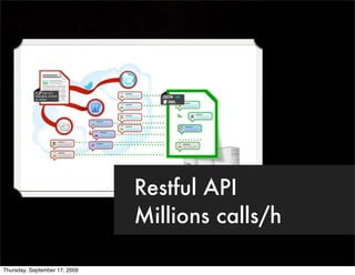 s till
                               Restful API
                               Millions calls/h

Thursday, September 17,...