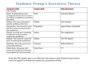 In the film ‘The Family’ there is no ‘false hero’ this shows us that Vladmir Proop’s theory
cannot be applied to all films but maybe just a proportion of films.
Gangster Film:
The Family
Propp’s Role Film Character
Hero: Traditionally the male
protagonist whose role is to restore
normality or equilibrium and defeat
the villain
Hero Giovanni Mazoni
Villain: The cause of disruption
and the antithesis of the hero
Villain Don Luchese
Dispatcher: This character sends
the hero on his journey to restore
the equilibrium
Dispatcher Agent Robert Stansfield
Donor: Givesthe hero something
to help him on his journey to
restore the equilibrium
Donor The neighbours
Helper: This character assists the
hero in restoring the equilibrium
Helper The FBI Agents
Heroine: This is the passiveand
vulnerablecharacter
Princess Belle & Warren
False Hero: A character who
seems to be on the hero’s but who
turnsagainst the hero eventually
False Hero ???
 