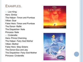 Examples.Lion King:Hero- SimbaThe Helper- Timon and PumbaaVillian- ScarFalse Hero- Timon and PumbaaThe Donor- RafikiThe Dispatcher- NalaPrincess- NalaCinderella:Hero- Prince CharmingThe Helper- Fairy God MotherVillian- MotherFalse Hero- Step SistersThe Donor-Gus and JaqThe Dispatcher- Fairy God MotherPrincess- Cinderella