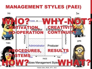 MANAGEMENT STYLES (PAEI)
RESULTSPROCEDURES,
SYSTEMS
MOTIVATION,
CO-OPERATION
CREATIVITY,
CONTINUITY
WHAT?HOW?
WHY-NOT?WHO?
 