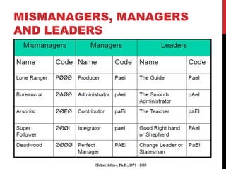 MISMANAGERS, MANAGERS
AND LEADERS
 