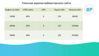 Типичная воронка вебмастерского сайта
Трафик на сайте CTR% сайта CR% Payout UAH Revenue UAH
10000 80% 9 120 86400
30000 80% 9 120 259200
50000 80% 9 120 432000
 