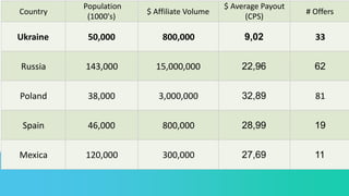 Country
Population
(1000's)
$ Affiliate Volume
$ Average Payout
(CPS)
# Offers
Ukraine 50,000 800,000 9,02 33
Russia 143,000 15,000,000 22,96 62
Poland 38,000 3,000,000 32,89 81
Spain 46,000 800,000 28,99 19
Mexica 120,000 300,000 27,69 11
 
