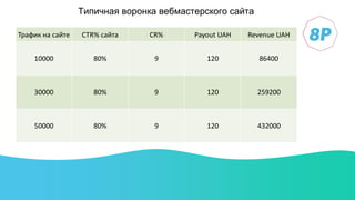 Типичная воронка вебмастерского сайта
Трафик на сайте CTR% сайта CR% Payout UAH Revenue UAH
10000 80% 9 120 86400
30000 80...