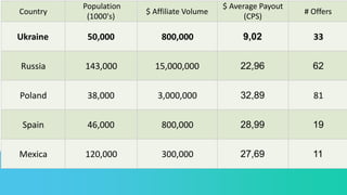Country
Population
(1000's)
$ Affiliate Volume
$ Average Payout
(CPS)
# Offers
Ukraine 50,000 800,000 9,02 33
Russia 143,0...
