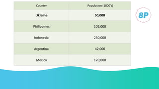 Country Population (1000's)
Ukraine 50,000
Philippines 102,000
Indonesia 250,000
Argentina 42,000
Mexica 120,000
 
