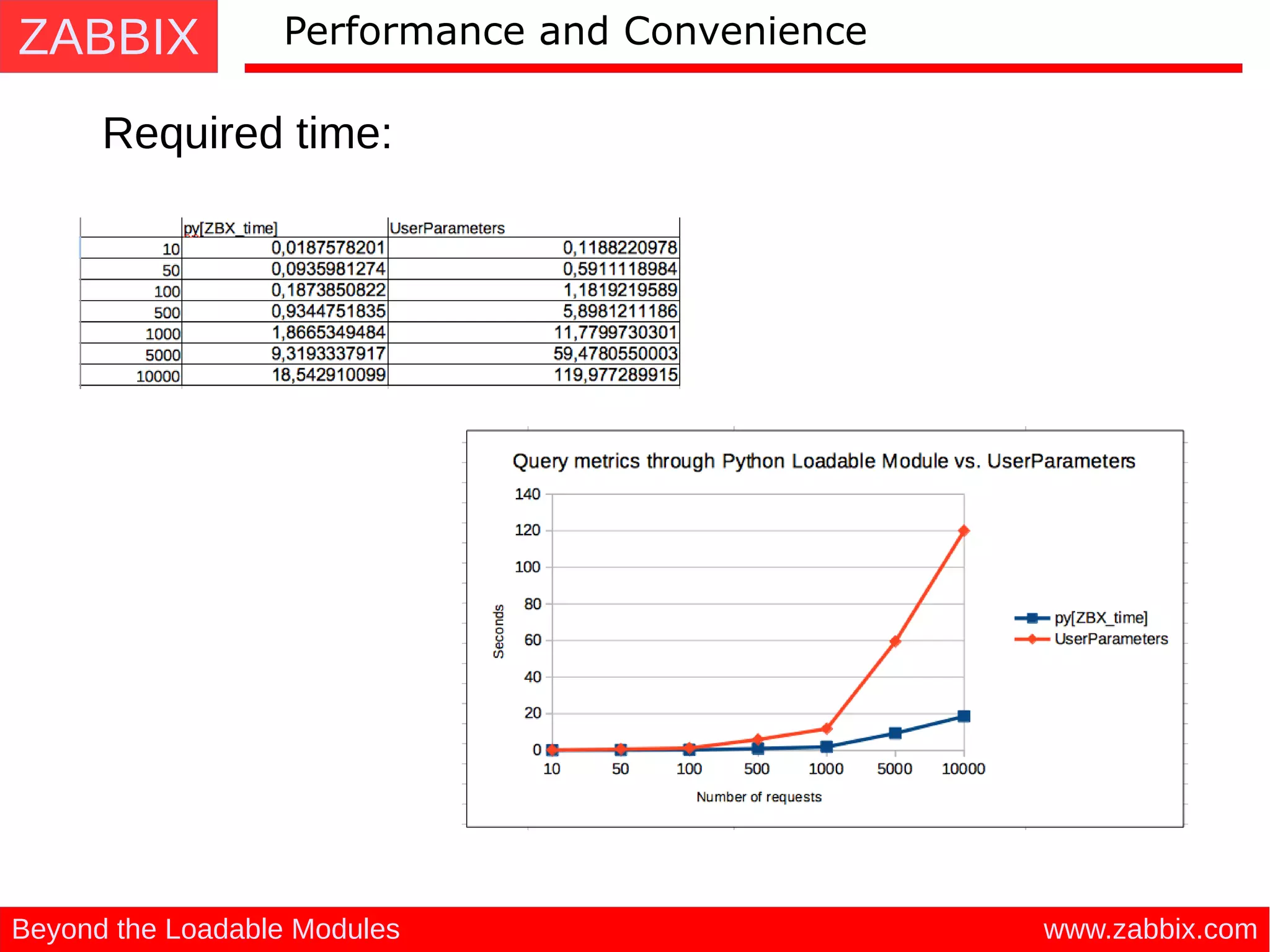 ZABBIX
www.zabbix.comBeyond the Loadable Modules
Performance and Convenience
Required time:
 
