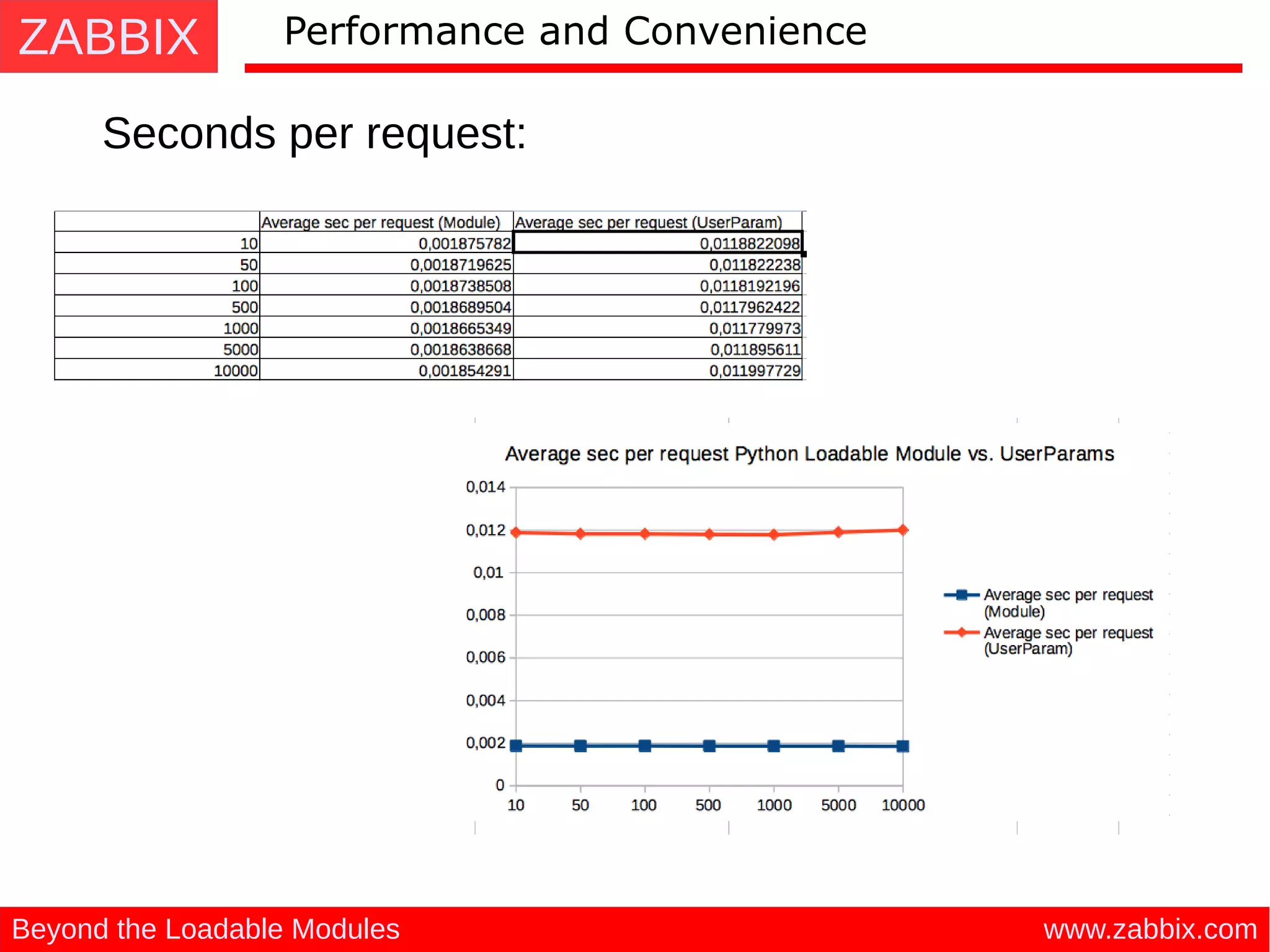 ZABBIX
www.zabbix.comBeyond the Loadable Modules
Performance and Convenience
Seconds per request:
 
