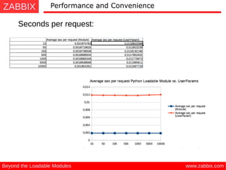 ZABBIX
www.zabbix.comBeyond the Loadable Modules
Performance and Convenience
Seconds per request:
 