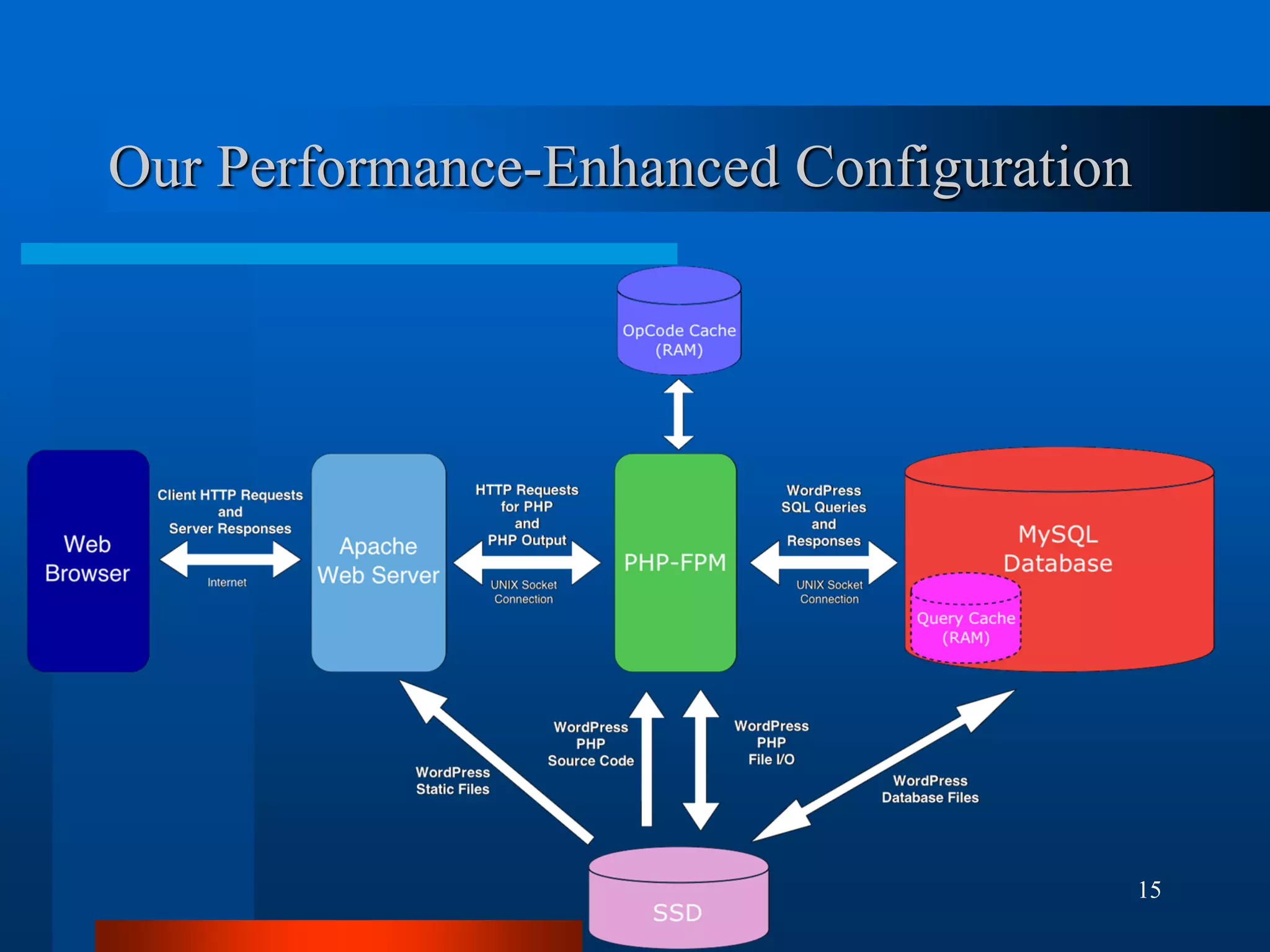 15 
Our Performance-Enhanced Configuration  