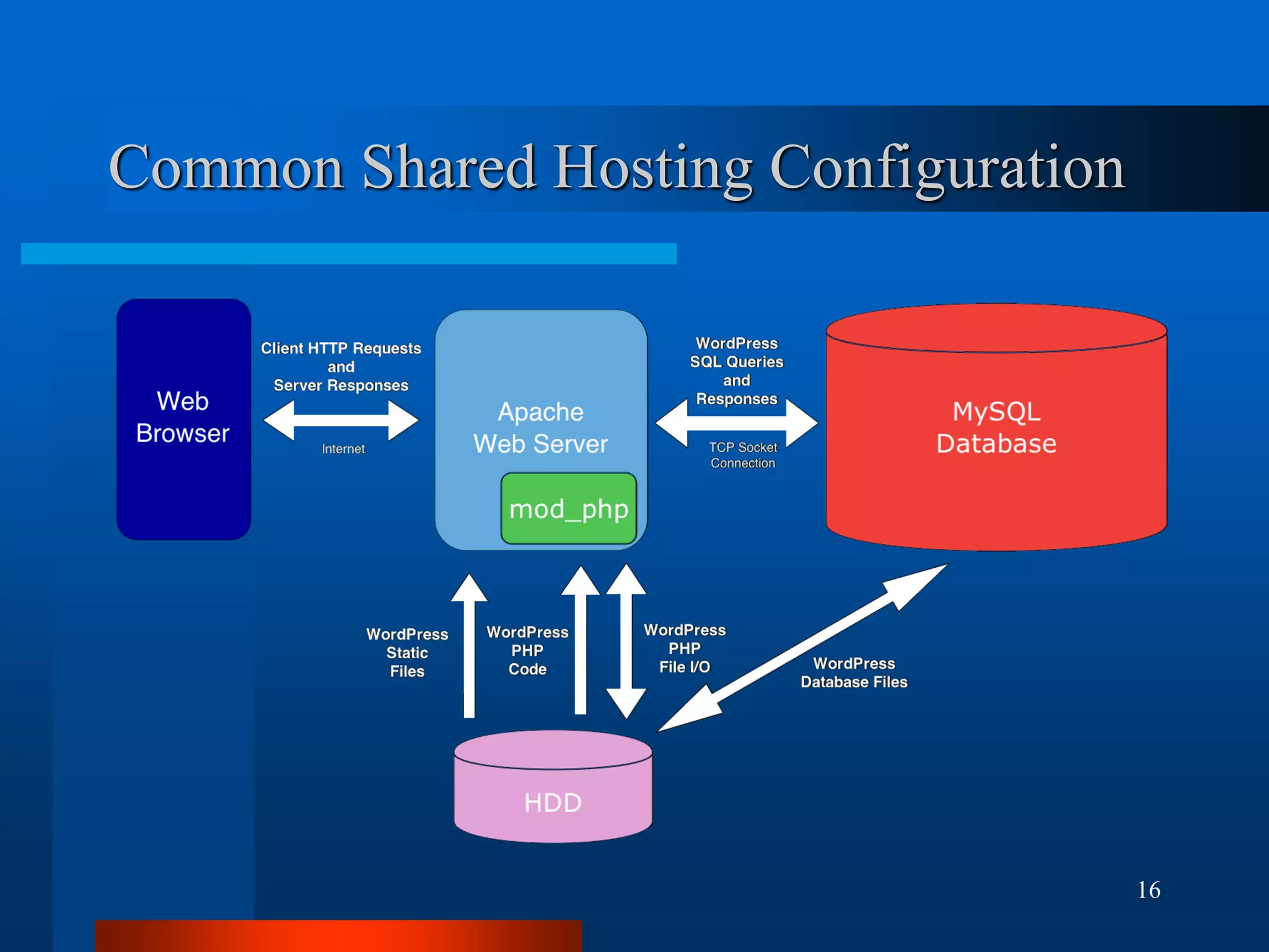 Common Shared Hosting Configuration 
16  